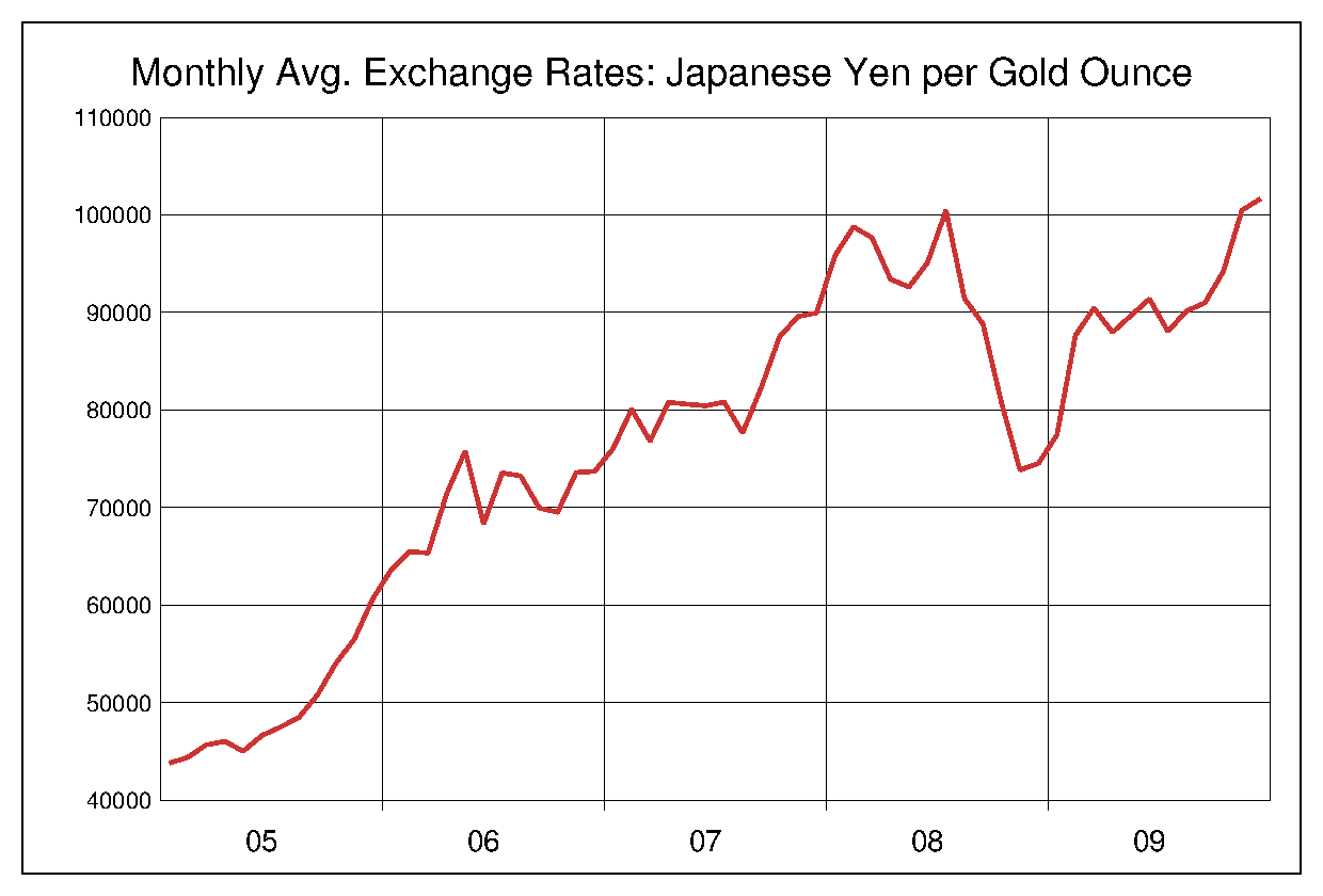 2005年から2009年までの金価格/円のヒストリカルチャート
